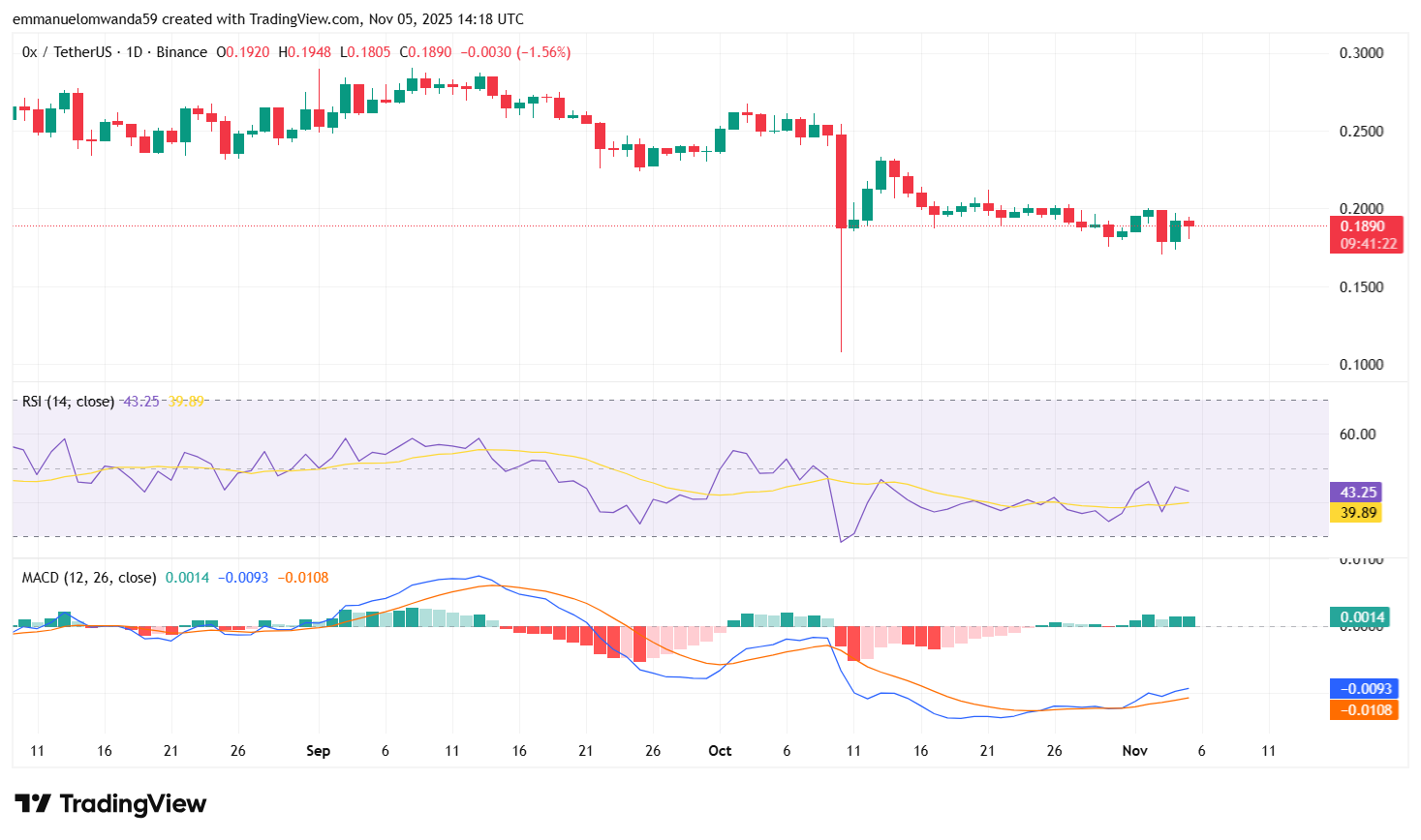 ZRXUSDT Chart: TradingView