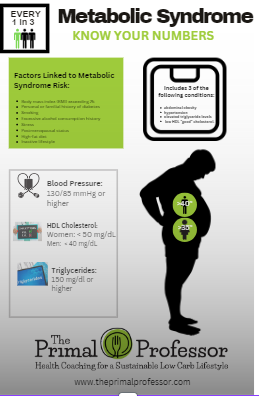 An inforgraphic listing the physical signs and features of Metabolic Syndrome