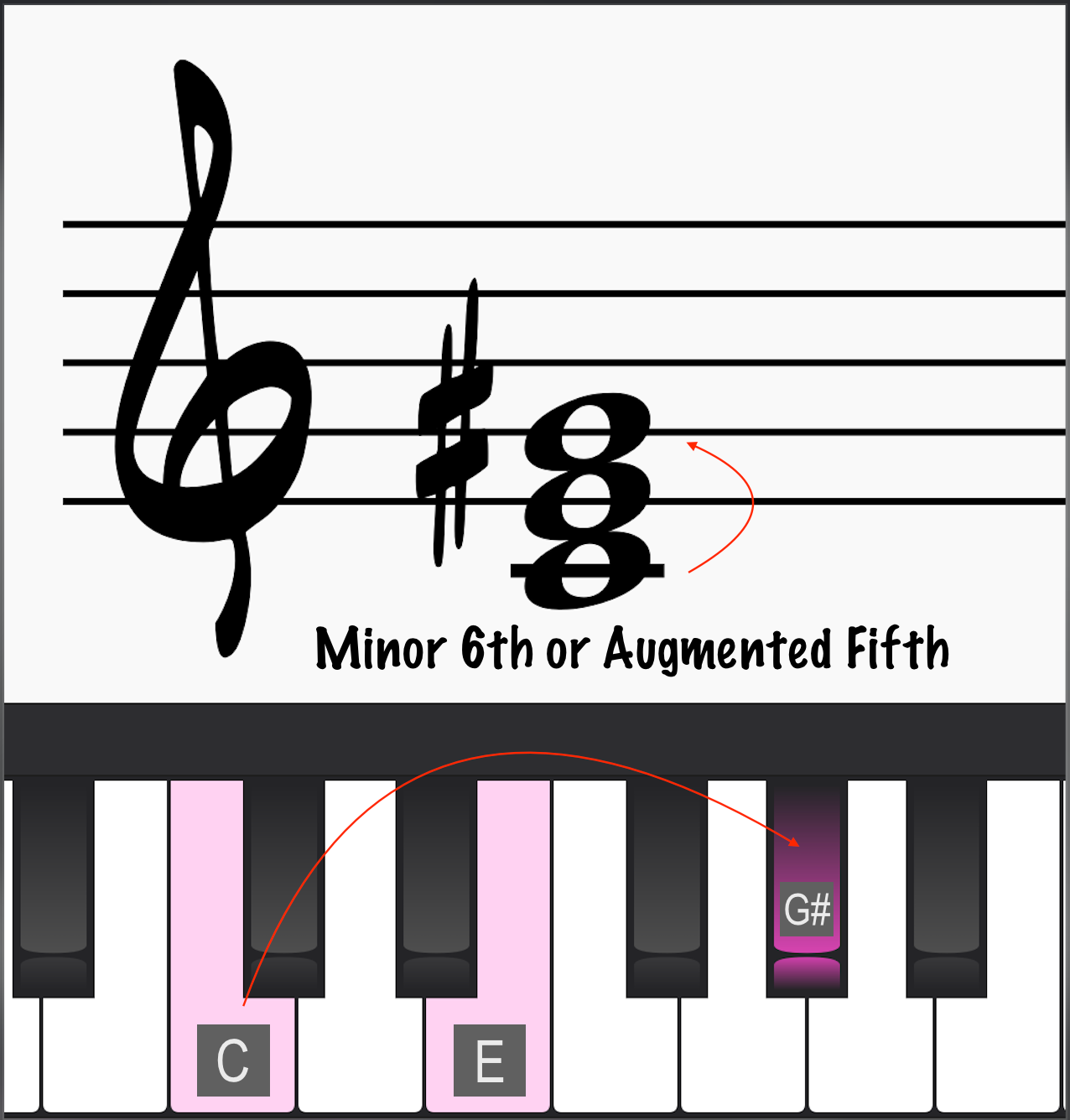 Augmented triad showing a minor sixth or augmented intervals
