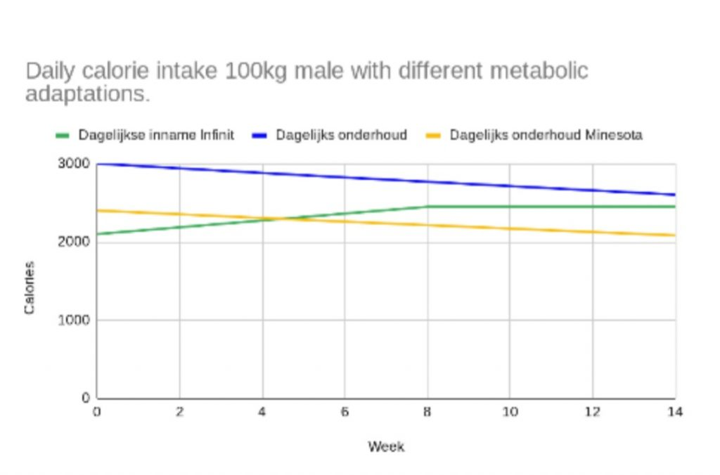 Chart of a Daily calorie intake 100kg male with different metabolic adaptations