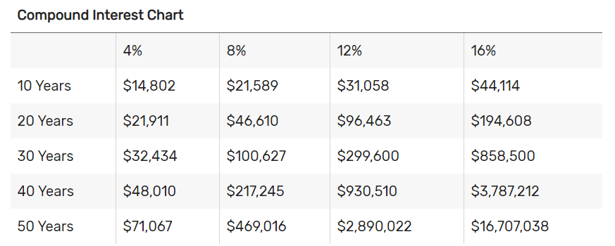 Example by The Balance (https://www.thebalance.com/the-power-of-compound-interest-358054)