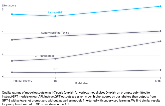 Evolution of model outputs. Source: OpenAI