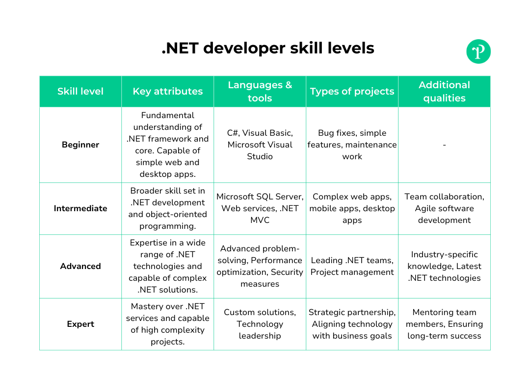 .NET utvikler ferdighetsnivåer | Right People Group