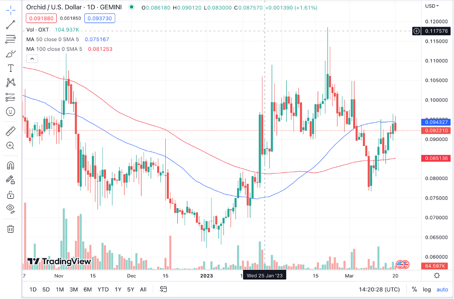 Orchid Price Prediction 2023-2032: Is OXT a Good Investment? 8 Orchid Price Prediction 2023-2032: Is OXT a Good Investment? 1