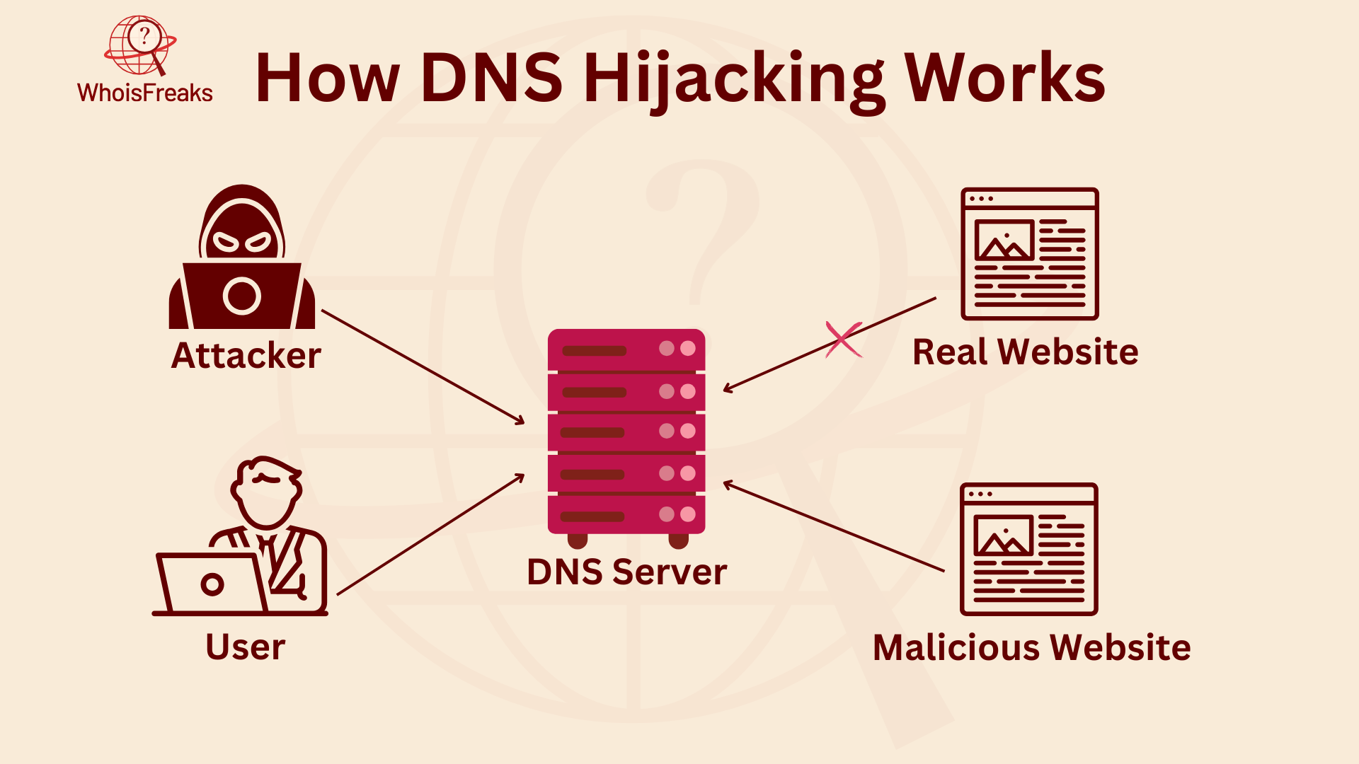 How DNS Hijacking Works
