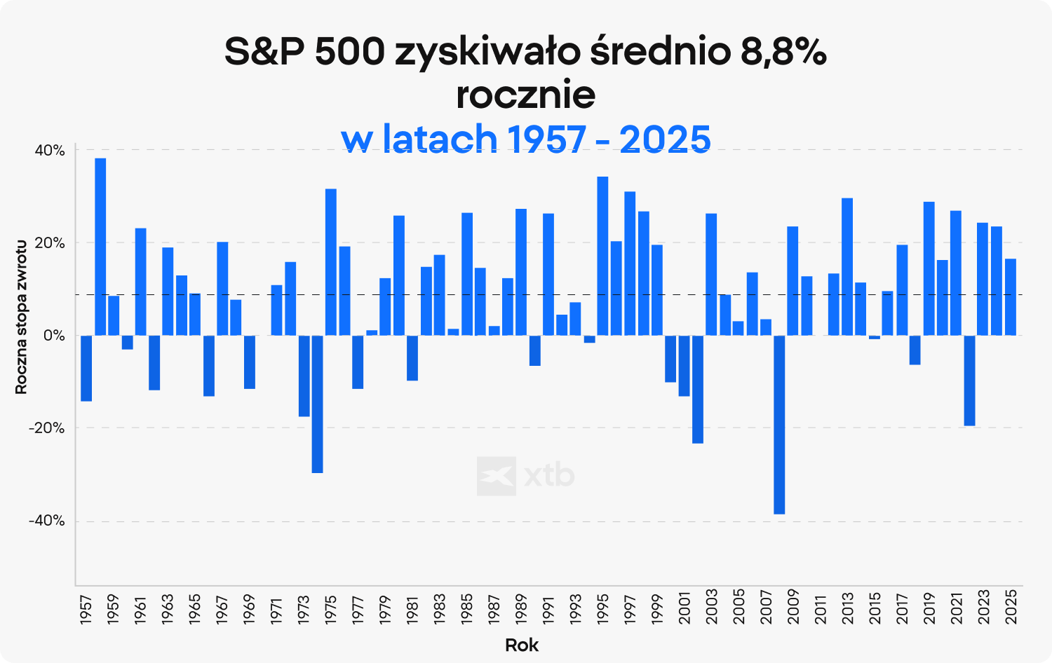 Wykres słupkowy XTB pokazujący roczną stopę zwrotu indeksu S&P 500 w latach 1957-2025, ze średnim zyskiem 8,8% rocznie na przestrzeni cykli hossy i bessy.