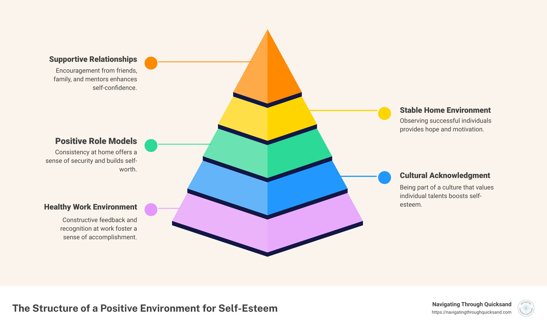 Detailed infographic showing the connection between positive environments and healthy self-esteem, highlighting supportive relationships, stable home dynamics, the influence of positive role models, the importance of cultural acknowledgment, and the role of a positive work environment in fostering self-esteem. - how does a positive environment contribute to healthy self-esteem? infographic pyramid-hierarchy-5-steps - low self esteem - emotional health