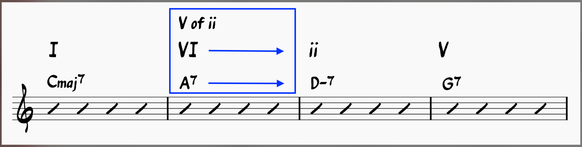 I-Vi-ii-V chord progression with a secondary chord 