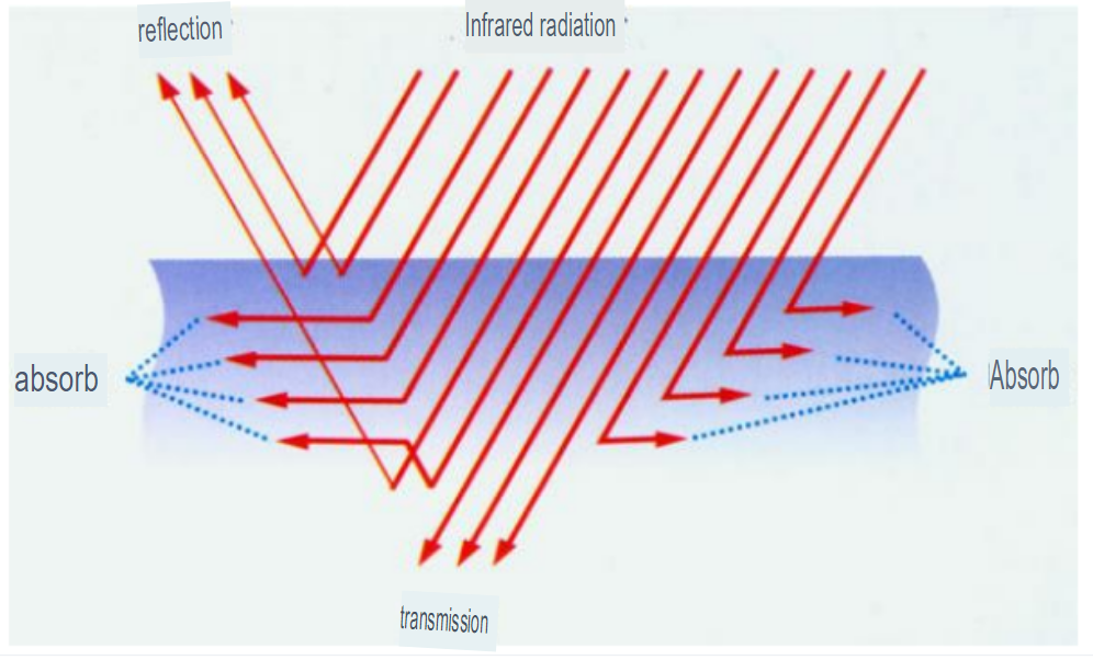 Working Principle of Far-Infrared Drying