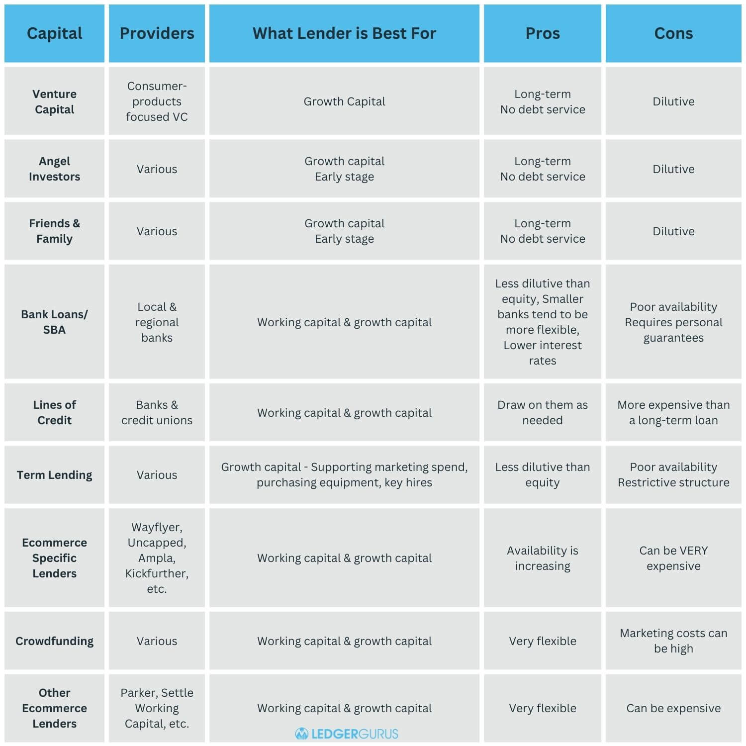 Table of ecommerce funding options