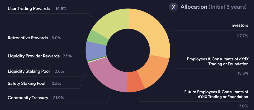 dydx token distribution. 