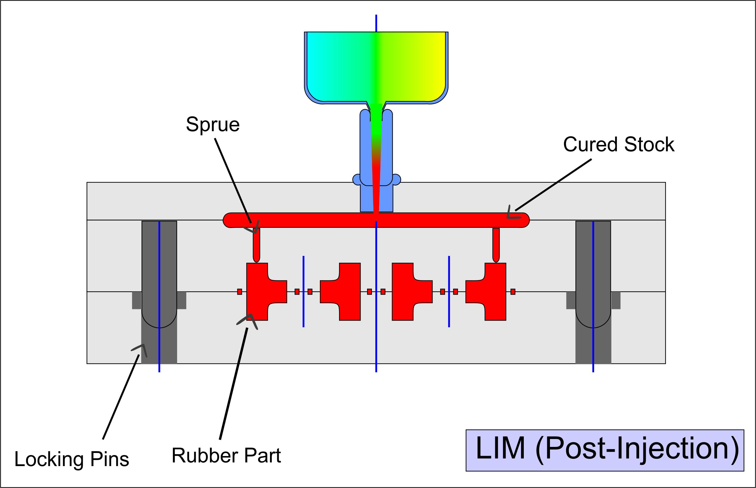 Liquid Injection Molding Diagram - Post-Injection