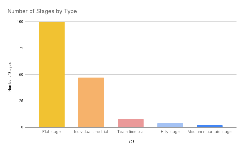 TdF stages by type