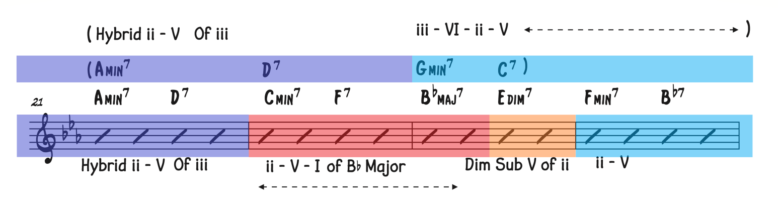 Chords for the last four bars of the B section in Misty