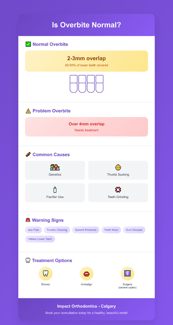 infographic helping people understand the question is overbite normal