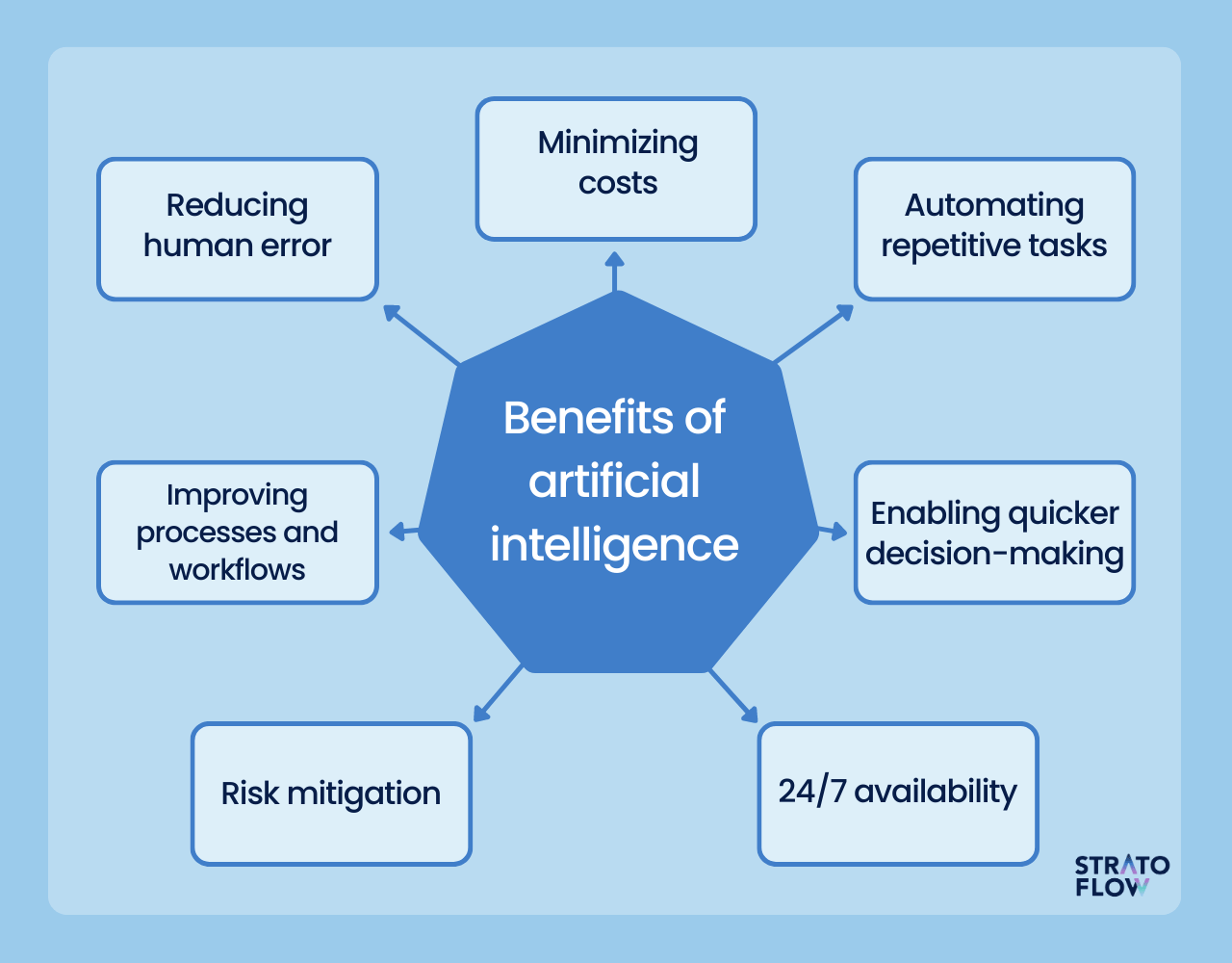 Enabling Life with AI: Transforming Futures