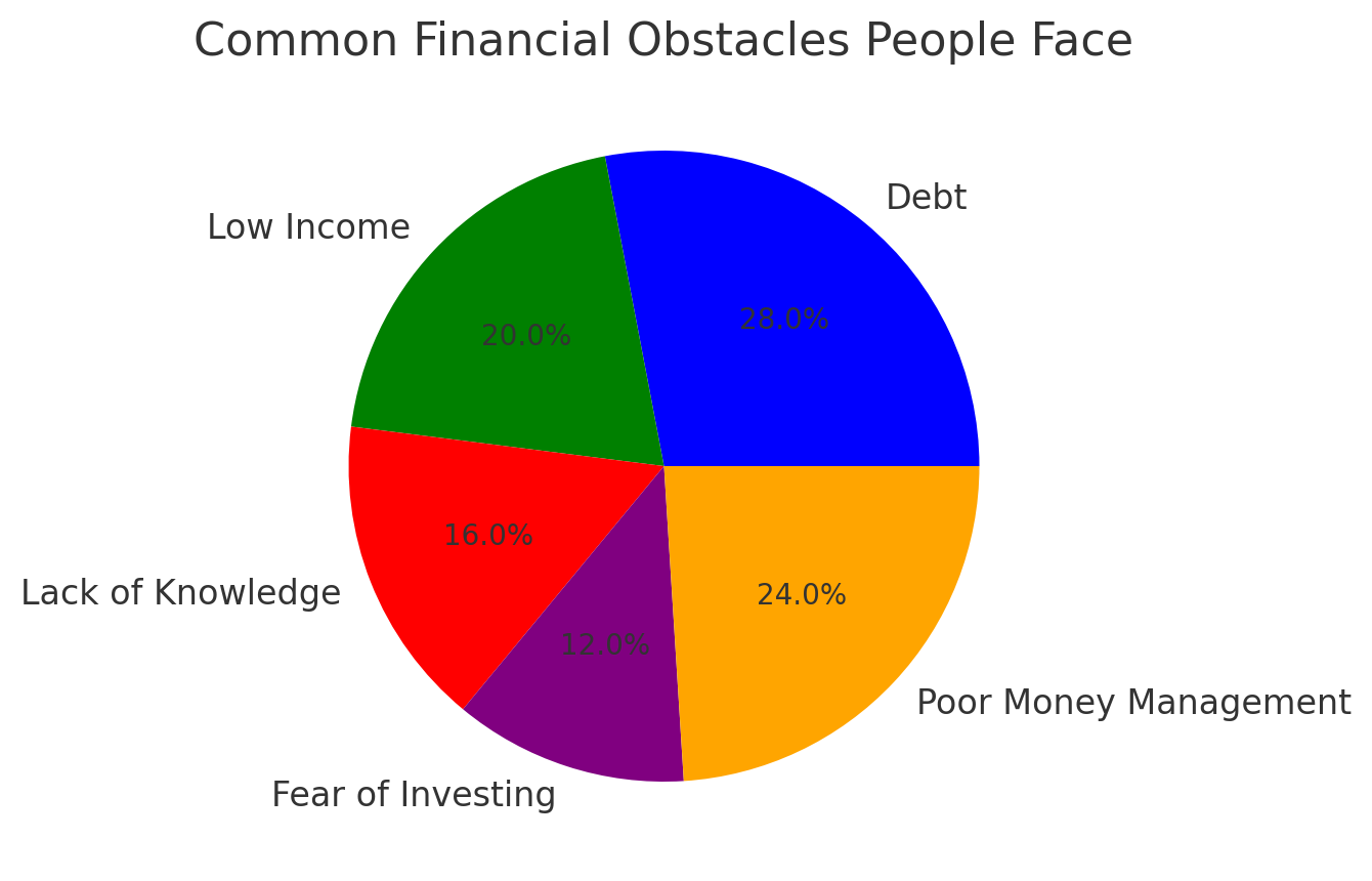 Common Financial Obstacles People Face