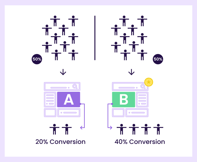 A B Testing Guide Everything You Need To Know About A B Testing 