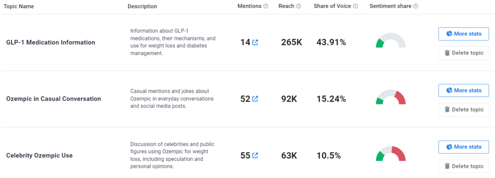 Topic Analysis of Ozempic