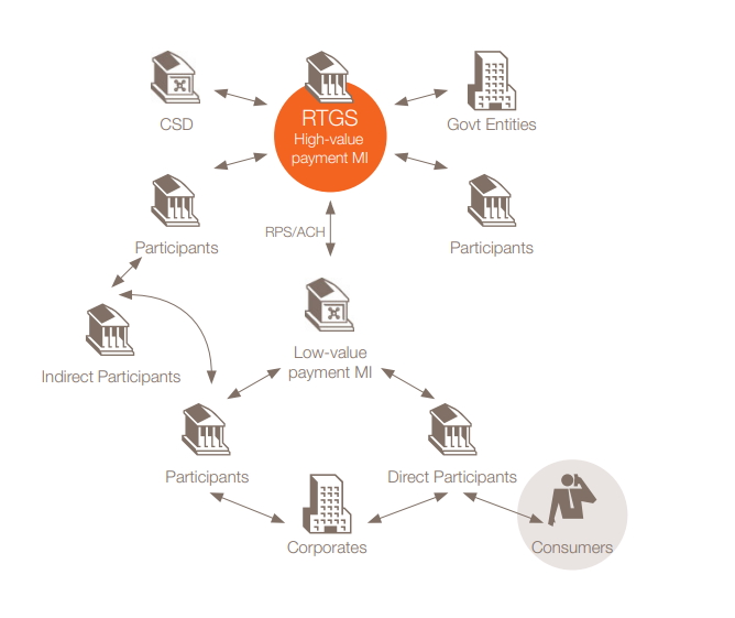 RTGS High Value Payments