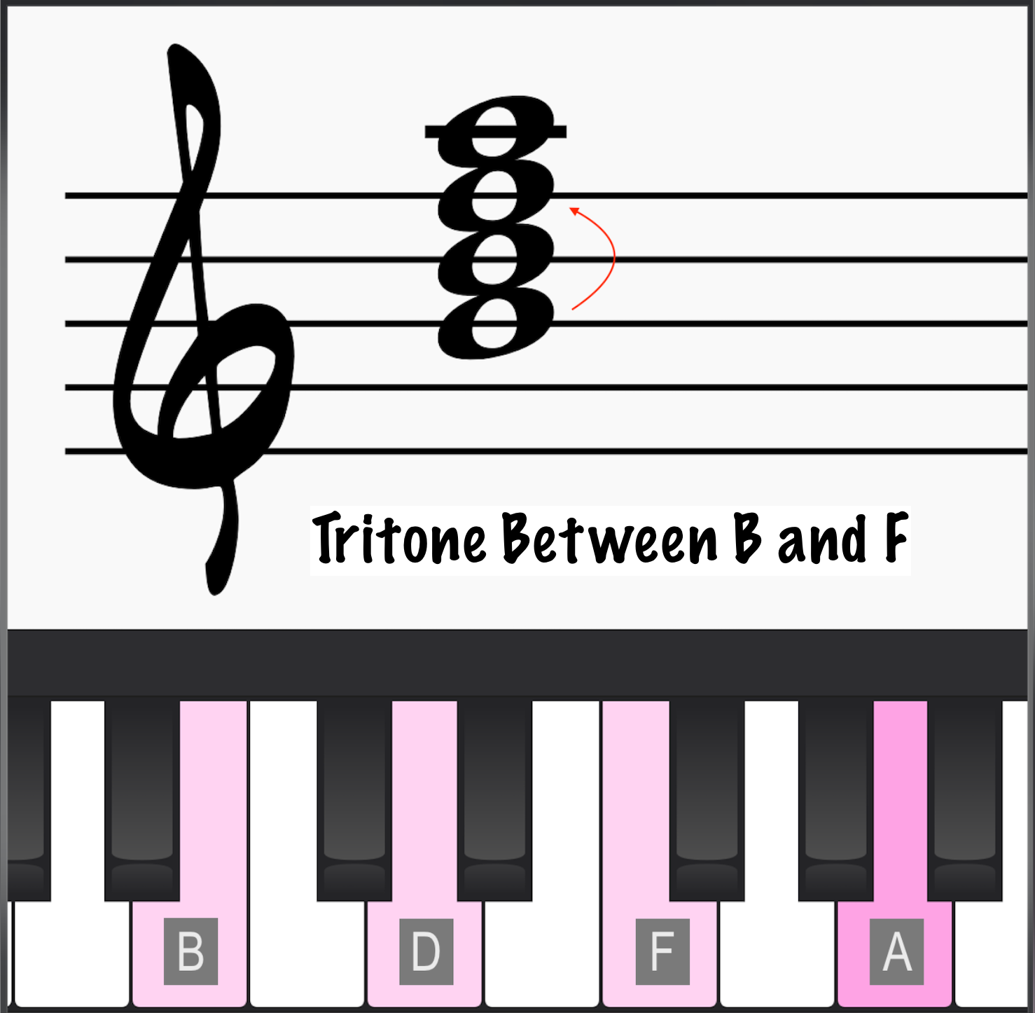 B-7b5 chord showing the tritone between lower note B and upper note F