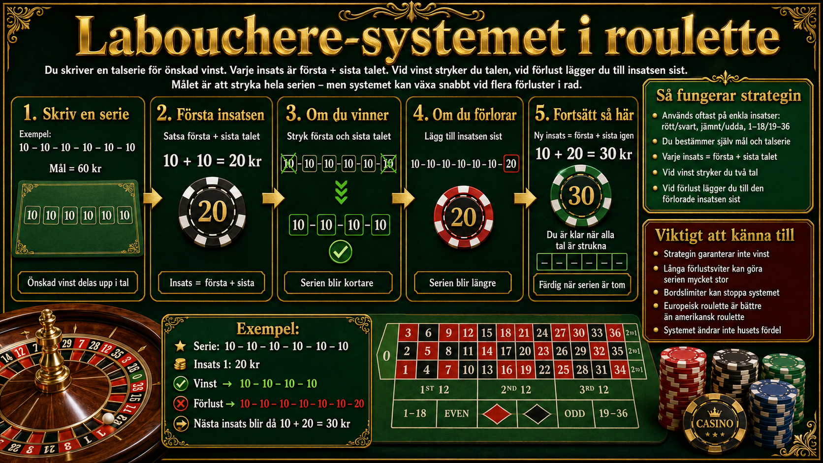 Infografik om Labouchere systemet i roulette där insatsen baseras på första och sista talet i en nummerserie.