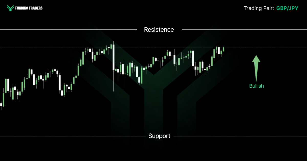 Candlestick price chart for the GBP/JPY trading pair on a dark Funding Traders background. Price grinds steadily higher in a series of higher lows, climbing from the lower left toward a marked Resistance line near the top of the range. A green upward arrow labeled "Bullish" on the right signals continued upside momentum, with the pair pressing against resistance well above the distant Support line at the bottom.