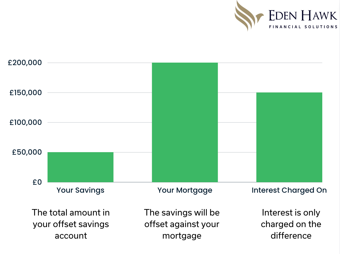 How Do Offset Mortgages Work | Mortgage Adviser Cardiff