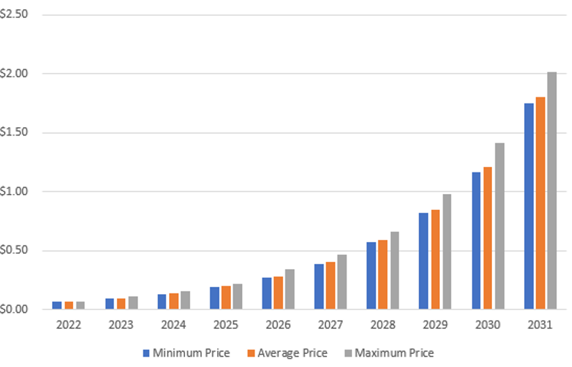HBAR Price Prediction 2022-2031: Hedera Hashgraph Soon to Retest its ATH? 4 HBAR Price Prediction 2022-2031: Hedera Hashgraph Soon to Retest its ATH? 3