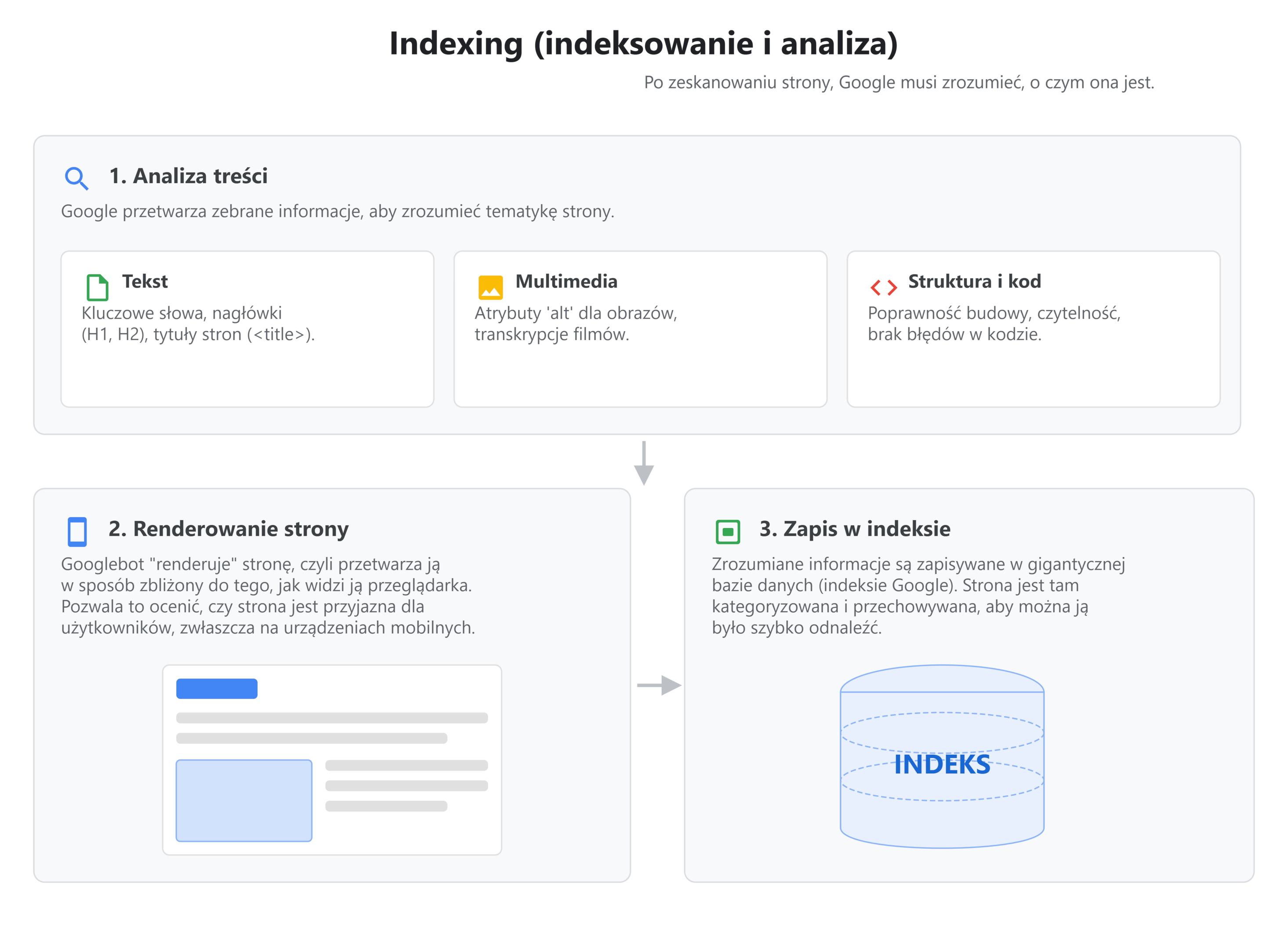 Indeksowanie w wynikach wyszukiwania Google.