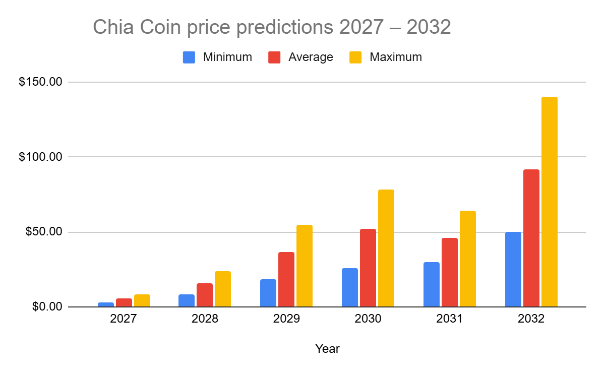 Chia Price Prediction 2026-2032