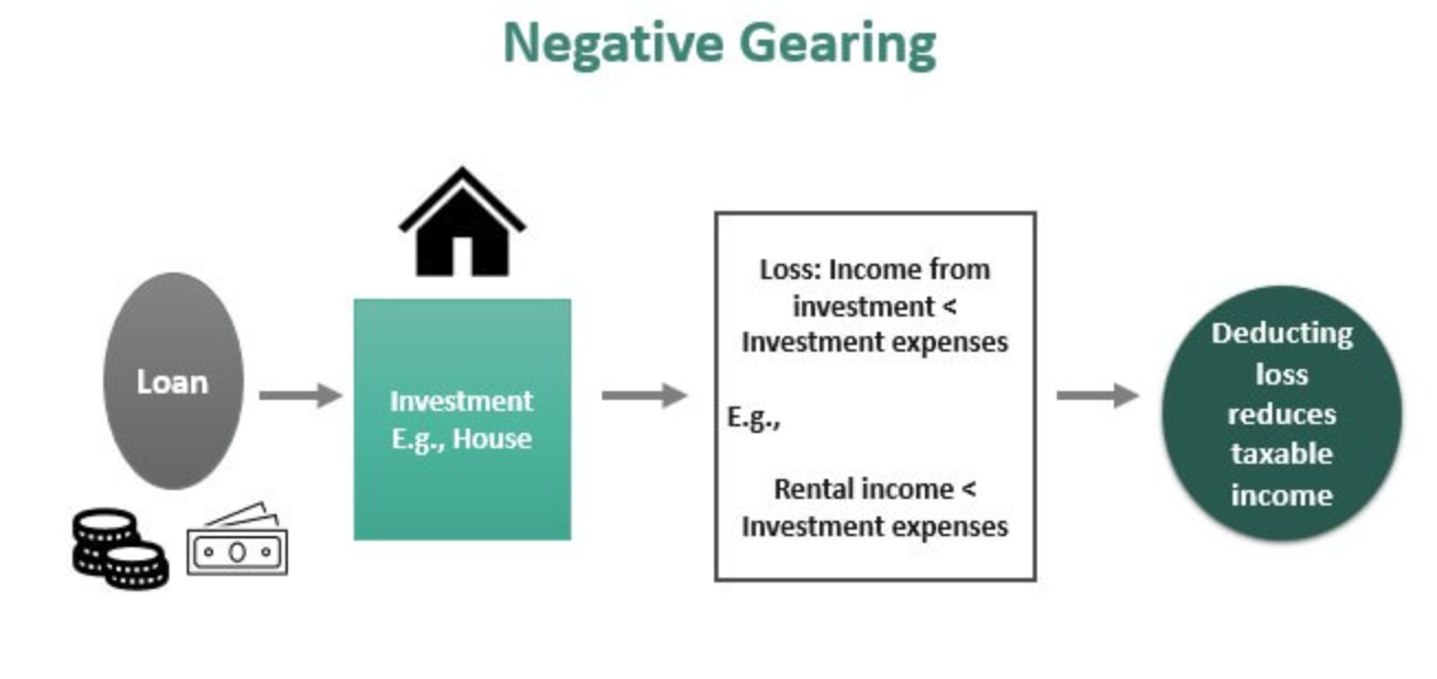 Negatively geared investment properties adds to your personal income tax via tax deductions giving you a larger tax refund