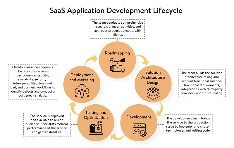 build a saas application