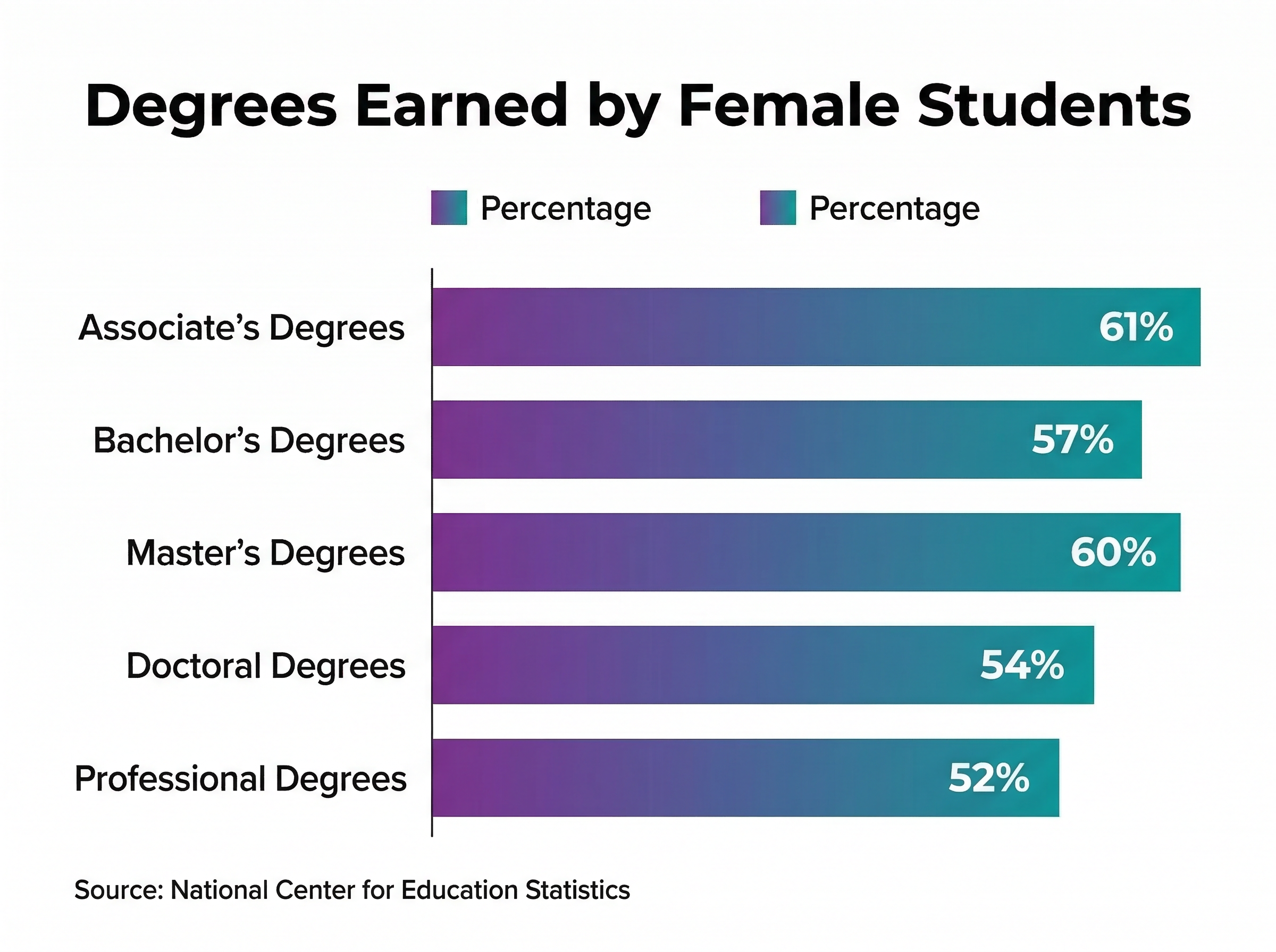 Infographic showing percentages of degrees earned by female students at various educational levels.