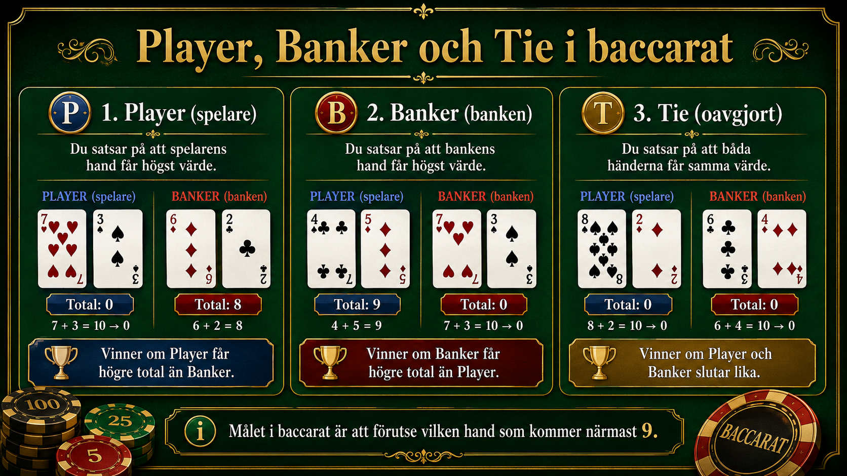 Guide till Player, Banker och Tie i baccarat med exempel på vinnande händer och poängräkning.