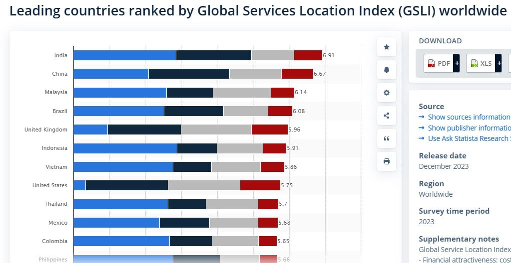 Leading Countries Ranked by GSLI Worldwide