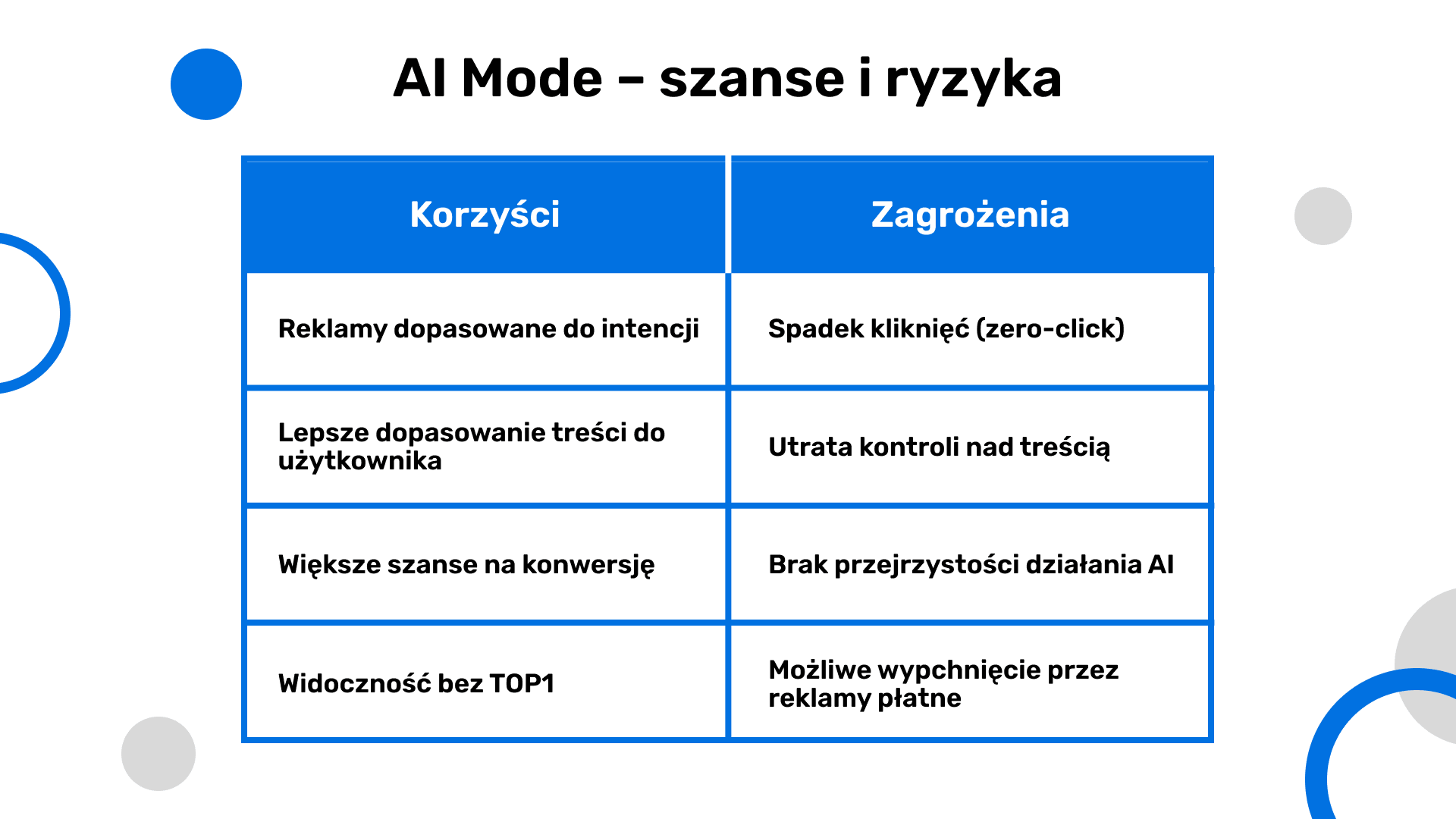AI Mode – szanse i ryzyka