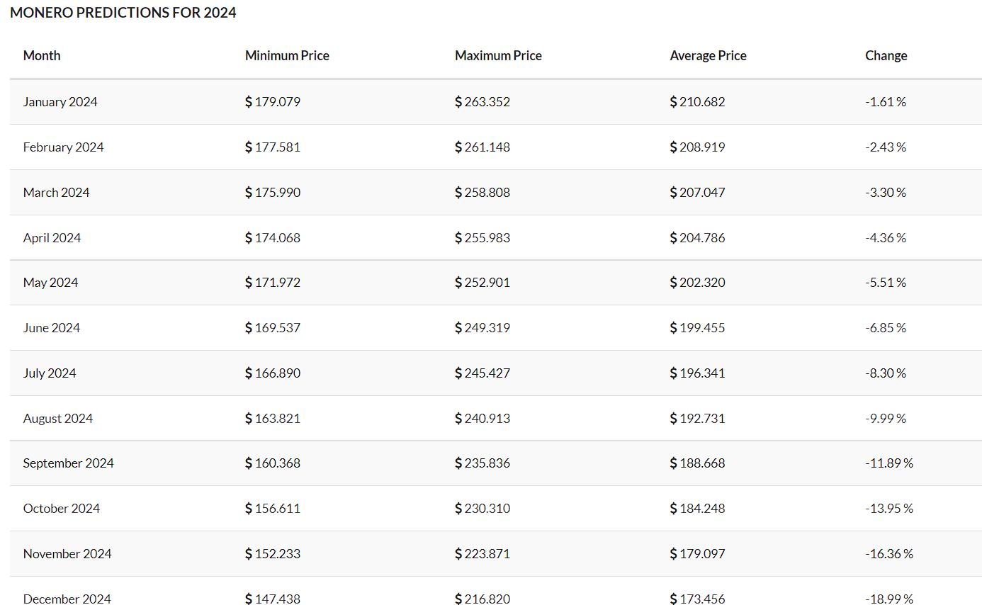 Monero Price Prediction 2021 and beyond 12 Tradingbeast data for XMR prediction