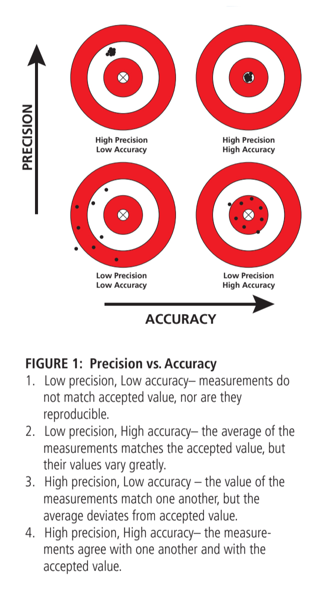 Illustration of achieving accuracy and precision in micropipetting