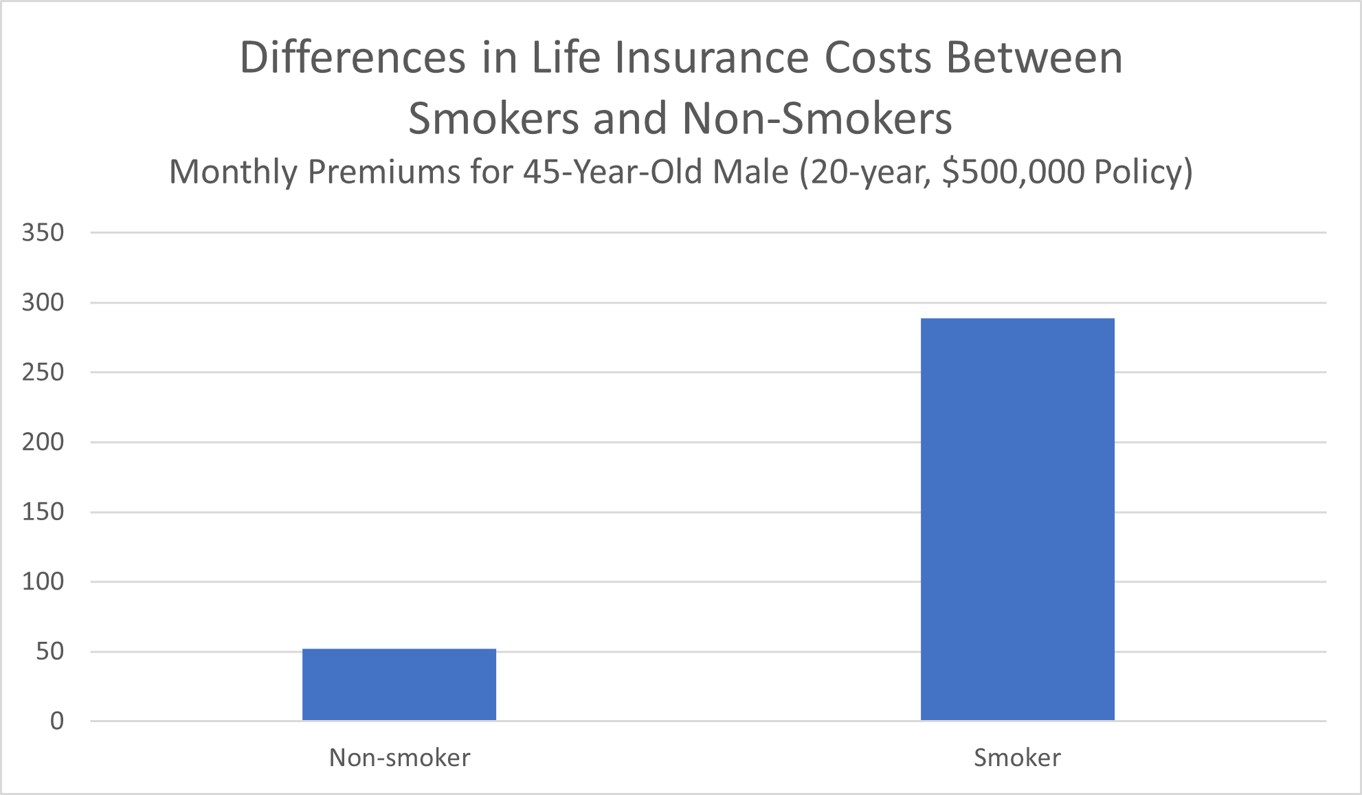 Differences in Life Insurance Costs Between Smokers and Non-Smokers