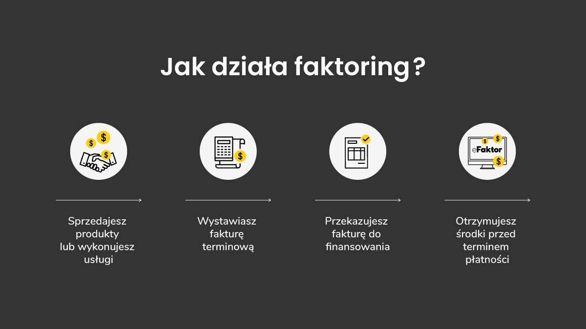 Proces faktoringu z regresem to zaledwie kilka kroków