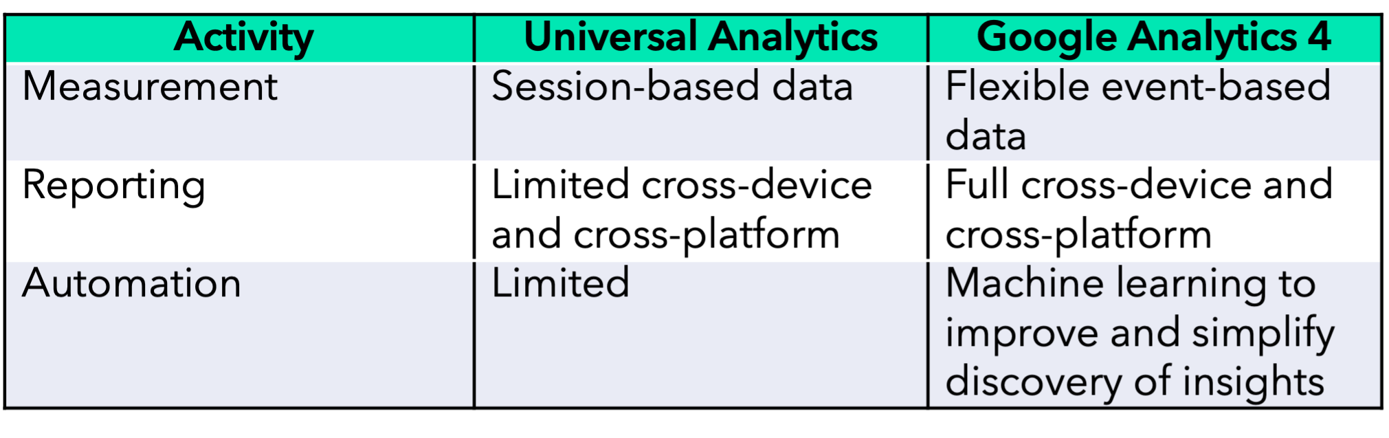 Table highlighting the differences between Universal Analytics and Google Analytics 4