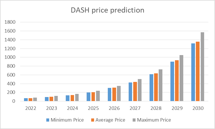 Dash Price Prediction 2022-2026: Recovering soon? 9