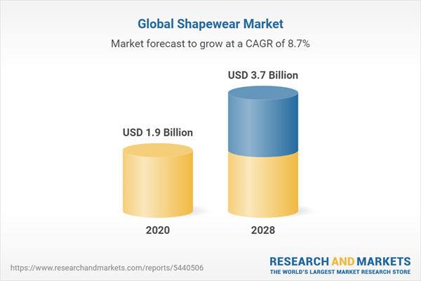 Market Size of Shapewear