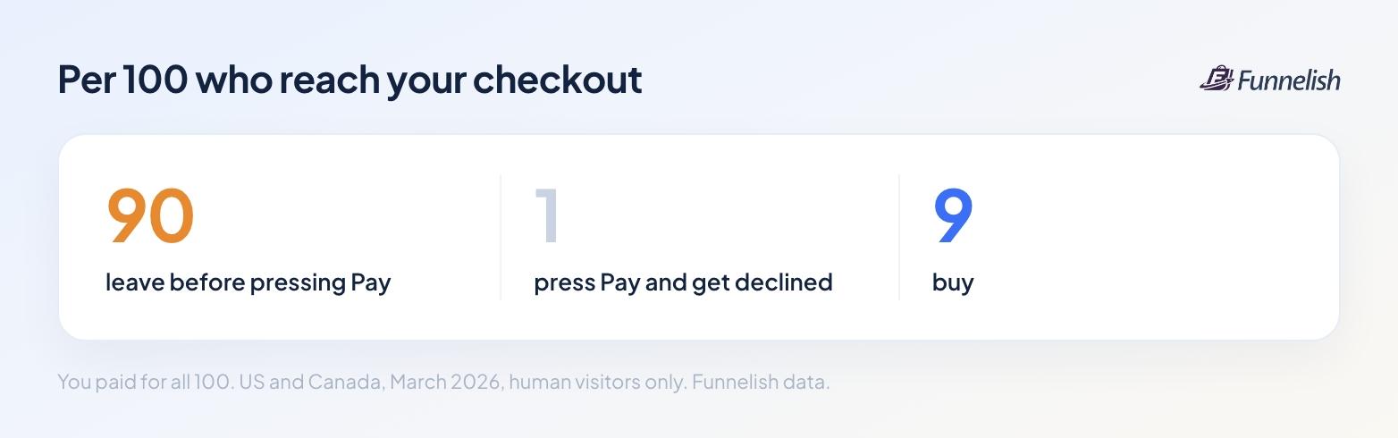 Per 100 shoppers who reach a checkout page: 90 leave before pressing Pay, 1 is declined, 9 buy