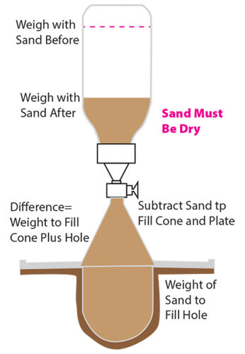 Sand cone method for field density testing