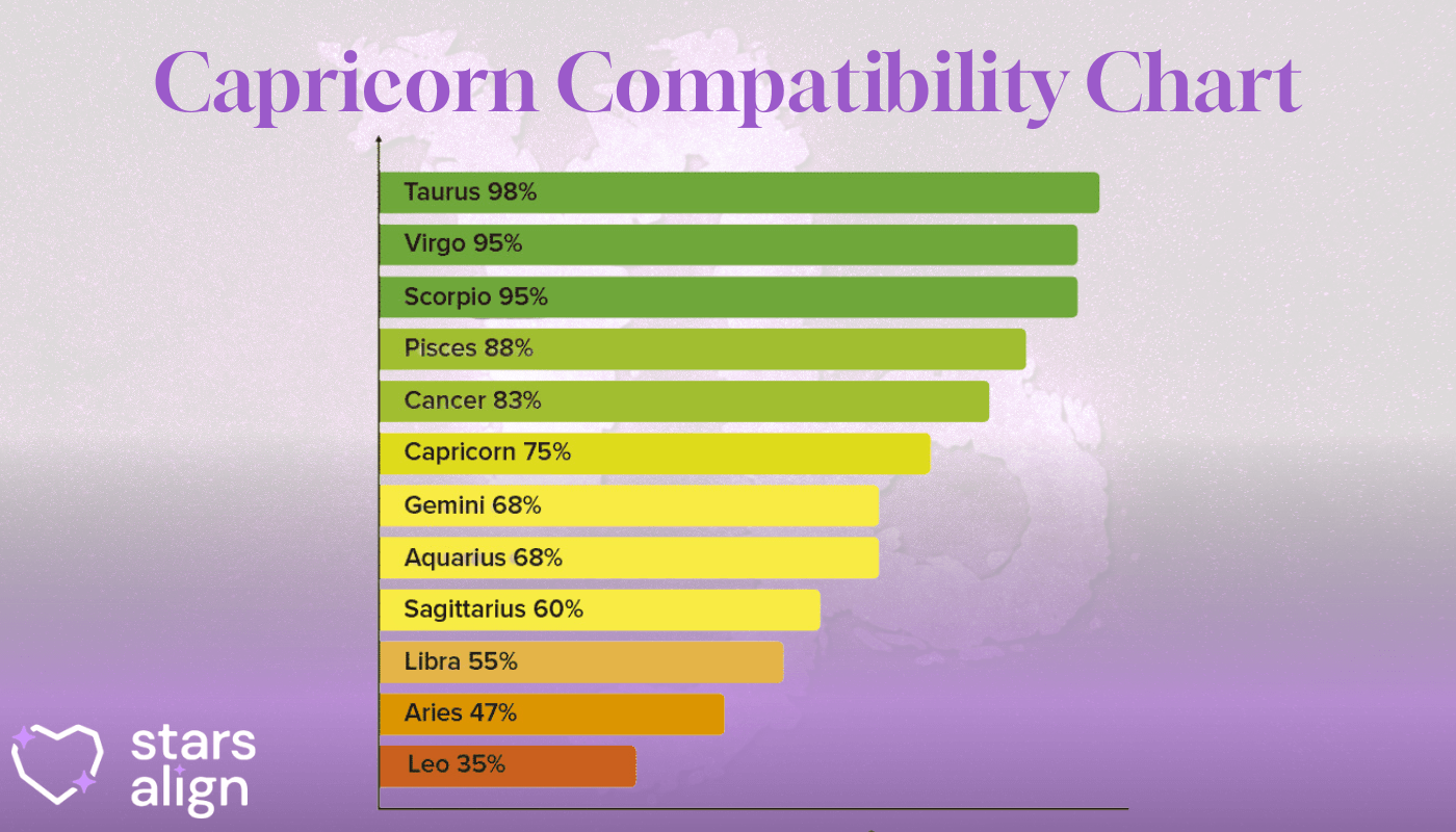 Capricorn compatibility chart