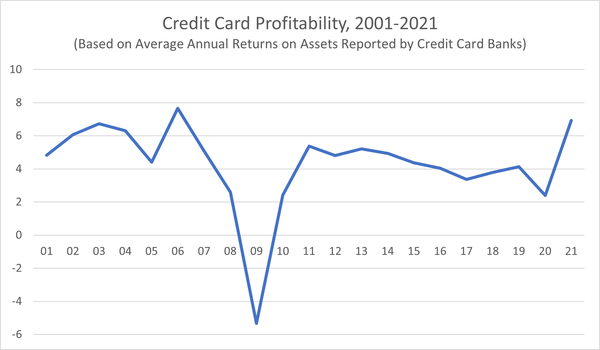 Credit Card Profitability, 2001-2021