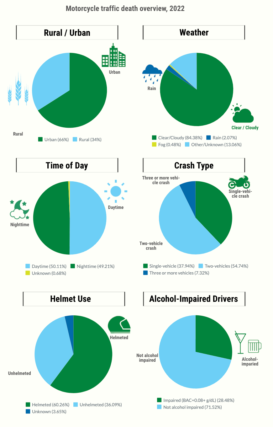 national safety council motorcyclist death overview charts
