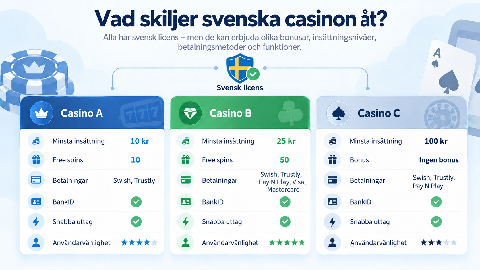 Jämförelse mellan Casino A, Casino B och Casino C med svensk licens, bonusar, betalningsmetoder och snabba uttag.